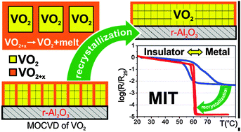 Graphical abstract: Chemical synthesis of high quality epitaxial vanadium dioxide films with sharp electrical and optical switch properties