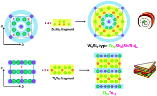 Graphical abstract: Zr5Sb3−xRux, a new superconductor in the W5Si3 structure type