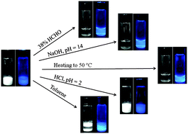 Graphical abstract: Manipulation of multiple-responsive fluorescent supramolecular materials based on the inclusion complexation of cyclodextrins with Tyloxapol