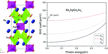 Graphical abstract: Ba4AgGa5Pn8 (Pn = P, As): new pnictide-based compounds with nonlinear optical potential