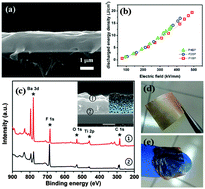 Graphical abstract: Flexible BaTiO3/PVDF gradated multilayer nanocomposite film with enhanced dielectric strength and high energy density