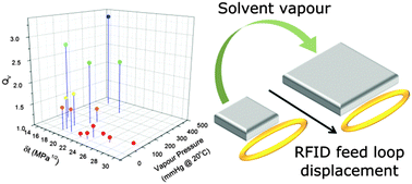 Graphical abstract: Swelling of PDMS networks in solvent vapours; applications for passive RFID wireless sensors