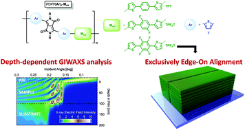 Graphical abstract: Influence of fluorination in π-extended backbone polydiketopyrrolopyrroles on charge carrier mobility and depth-dependent molecular alignment