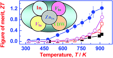 Graphical abstract: High thermoelectric performance of a defect in α-In2Se3-based solid solution upon substitution of Zn for In