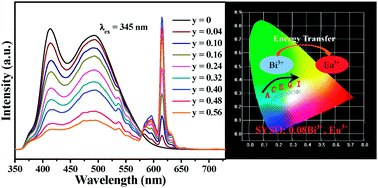 Graphical abstract: Sr2Y8(SiO4)6O2:Bi3+/Eu3+: a single-component white-emitting phosphor via energy transfer for UV w-LEDs