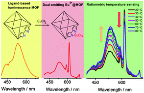 Graphical abstract: Ratiometric detection of temperature using responsive dual-emissive MOF hybrids