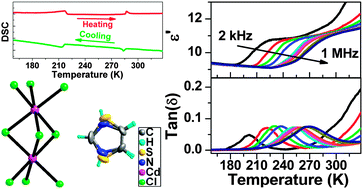 Graphical abstract: Structural phase transitions coupled with prominent dielectric anomalies and dielectric relaxation in a one-dimensional organic–inorganic hybrid compound [C3H4NS][CdCl3]