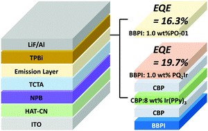 Graphical abstract: Highly efficient single- and multi-emission-layer fluorescent/phosphorescent hybrid white organic light-emitting diodes with ∼20% external quantum efficiency