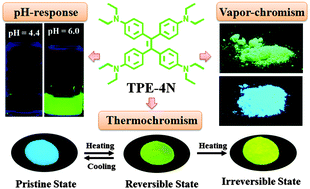 Graphical abstract: Multiple stimuli-responsive and reversible fluorescence switches based on a diethylamino-functionalized tetraphenylethene