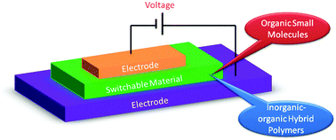 Graphical abstract: Recent progress in organic resistance memory with small molecules and inorganic–organic hybrid polymers as active elements