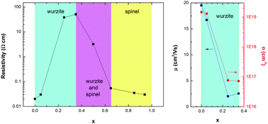 Graphical abstract: Zn1−xFexO films: from transparent Fe-diluted ZnO wurtzite to magnetic Zn-diluted Fe3O4 spinel