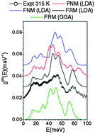 Graphical abstract: Spin-phonon coupling and high-temperature phase transition in multiferroic material YMnO3