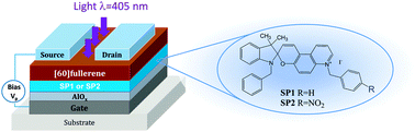 Graphical abstract: Design of rewritable and read-only non-volatile optical memory elements using photochromic spiropyran-based salts as light-sensitive materials