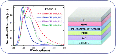 Graphical abstract: Color tuning in inverted blue light-emitting diodes based on a polyfluorene derivative by adjusting the thickness of the light-emitting layer