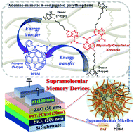 Graphical abstract: Supramolecular polymeric micelles as high performance electrochemical materials
