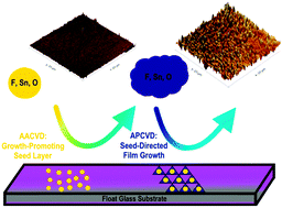 Graphical abstract: Influencing FTO thin film growth with thin seeding layers: a route to microstructural modification