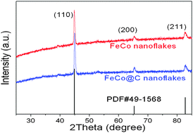Graphical abstract: Synthesis and excellent electromagnetic wave absorption properties of parallel aligned FeCo@C core–shell nanoflake composites
