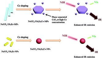 Graphical abstract: Ce dopant effects on NaYF4 particle morphology and optical properties