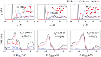 Graphical abstract: Solid-state chemistry of glassy antimony oxides