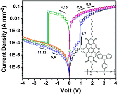 Graphical abstract: The synthesis and flash memory behavior of alternate copolymer containing carbazole donor and perylenediimide derivatives acceptor by the hybridization of organo-silicon