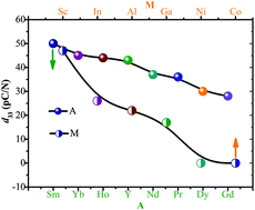 Graphical abstract: Effects of site engineering and doped element types on piezoelectric and dielectric properties of bismuth ferrite lead-free ceramics