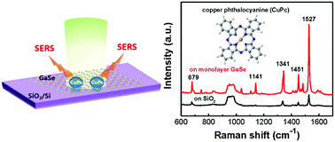 Graphical abstract: The Raman enhancement effect on a thin GaSe flake and its thickness dependence