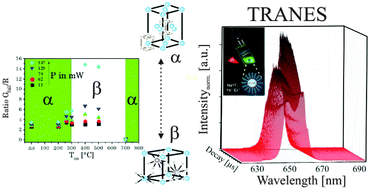 Graphical abstract: Analysing the effect of the crystal structure on upconversion luminescence in Yb3+,Er3+-co-doped NaYF4 nanomaterials