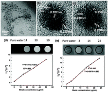 Graphical abstract: Microfluidic synthesis of ultra-small magnetic nanohybrids for enhanced magnetic resonance imaging