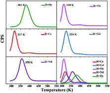 Graphical abstract: Controlling and revealing the trap distributions of Ca6BaP4O17:Eu2+,R3+ (R = Dy, Tb, Ce, Gd, Nd) by codoping different trivalent lanthanides