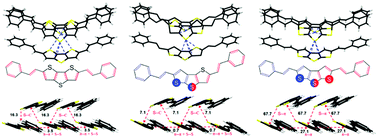 Graphical abstract: Isomers of organic semiconductors based on dithienothiophenes: the effect of sulphur atoms positions on the intermolecular interactions and field-effect performances