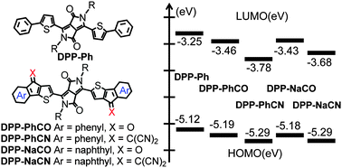 Graphical abstract: Synthesis and characterization of diketopyrrolopyrrole-based conjugated molecules flanked by indenothiophene and benzoindenothiophene derivatives