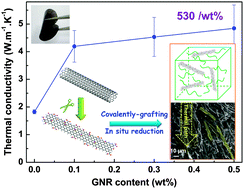 Graphical abstract: Enhanced thermal conductive property of polyamide composites by low mass fraction of covalently grafted graphene nanoribbons