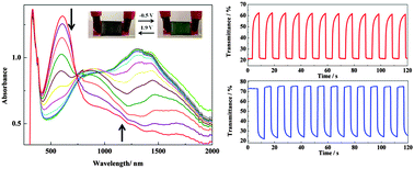 Graphical abstract: High performance electrochromic devices based on a polyindole derivative, poly(1H-benzo[g]indole)