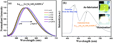Graphical abstract: Effect of Gd/La substitution on the phase structures and luminescence properties of (La,Gd)Sr2AlO5:Ce3+ solid solution phosphors