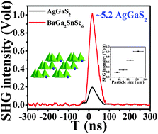 Graphical abstract: BaGa2SnSe6: a new phase-matchable IR nonlinear optical material with strong second harmonic generation response