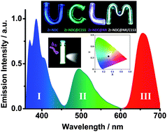 Graphical abstract: Efficient multicolor and white light emission from Zr-based MOF composites: spectral and dynamic properties