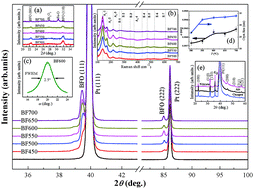 Graphical abstract: Annealing temperature effects on (111)-oriented BiFeO3 thin films deposited on Pt/Ti/SiO2/Si by chemical solution deposition