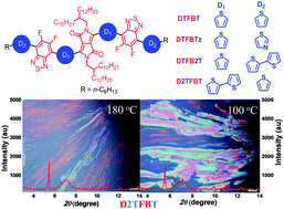 Graphical abstract: Rational design of diketopyrrolopyrrole-based oligomers with deep HOMO level and tunable liquid crystal behavior by modulating the sequence and strength of the donor moiety