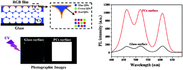 Graphical abstract: Improving the luminescence performance of quantum dot-based photonic crystals for white-light emission