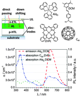 Graphical abstract: Efficiency increase of organic solar cells with emissive light-in-coupling layers