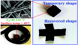 Graphical abstract: Remote, fast actuation of programmable multiple shape memory composites by magnetic fields