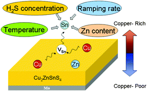 Graphical abstract: Searching for a fabrication route of efficient Cu2ZnSnS4 solar cells by post-sulfuration of co-sputtered Sn-enriched precursors
