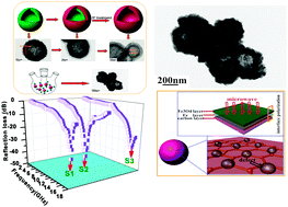 Graphical abstract: Achieving hierarchical hollow carbon@Fe@Fe3O4 nanospheres with superior microwave absorption properties and lightweight features