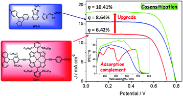 Graphical abstract: Highly efficient cosensitization of D–A–π–A benzotriazole organic dyes with porphyrin for panchromatic dye-sensitized solar cells