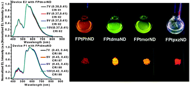 Graphical abstract: New platinum complexes exhibiting host dependent photoluminescence as single dopants in double emitting layer, voltage independent hybrid white electroluminescence devices