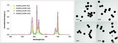 Graphical abstract: Luminescent properties of europium-doped (H3O)Y3F10·xH2O nanocrystals