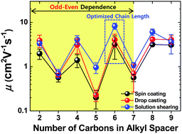 Graphical abstract: Effect of the alkyl spacer length on the electrical performance of diketopyrrolopyrrole-thiophene vinylene thiophene polymer semiconductors