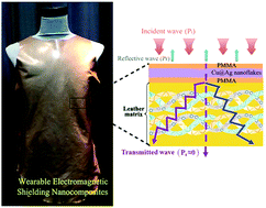 Graphical abstract: Lightweight and high-performance electromagnetic radiation shielding composites based on a surface coating of Cu@Ag nanoflakes on a leather matrix