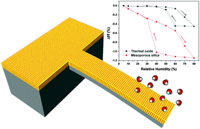 Graphical abstract: Surface area enhancement by mesoporous silica deposition on microcantilever sensors for small molecule detection