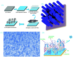 Graphical abstract: Nanofiller graphene–ZnO hybrid nanoarchitecture: optical, electrical and optoelectronic investigation